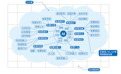 新基建沙場點兵 BATH向智能進化中的AI基礎(chǔ)軟件開發(fā)